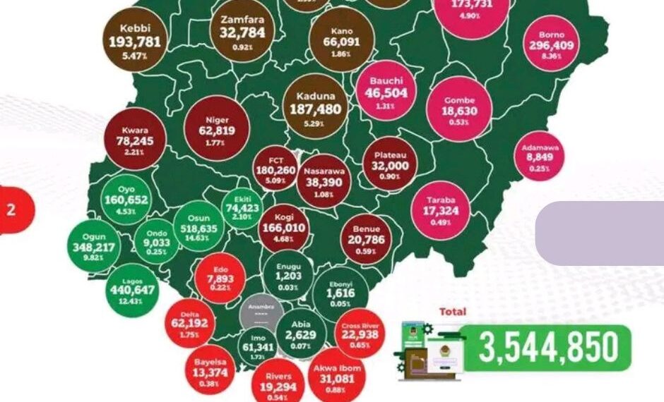 Small but Mighty: Osun Retains Lead Over Lagos in INEC Registration